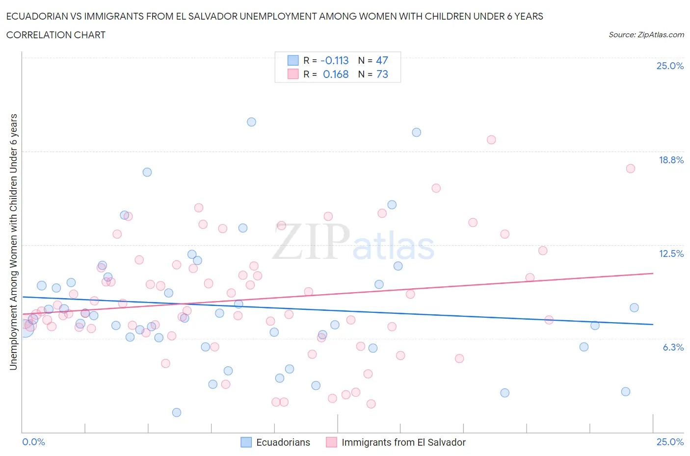 Ecuadorian vs Immigrants from El Salvador Unemployment Among Women with Children Under 6 years