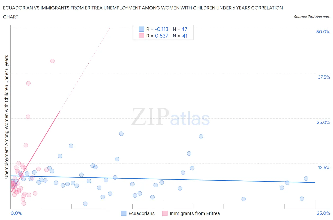 Ecuadorian vs Immigrants from Eritrea Unemployment Among Women with Children Under 6 years