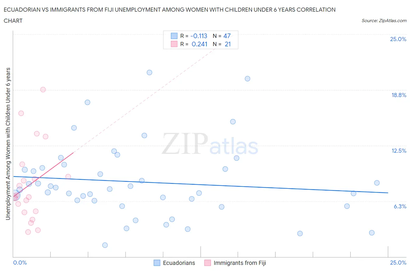 Ecuadorian vs Immigrants from Fiji Unemployment Among Women with Children Under 6 years