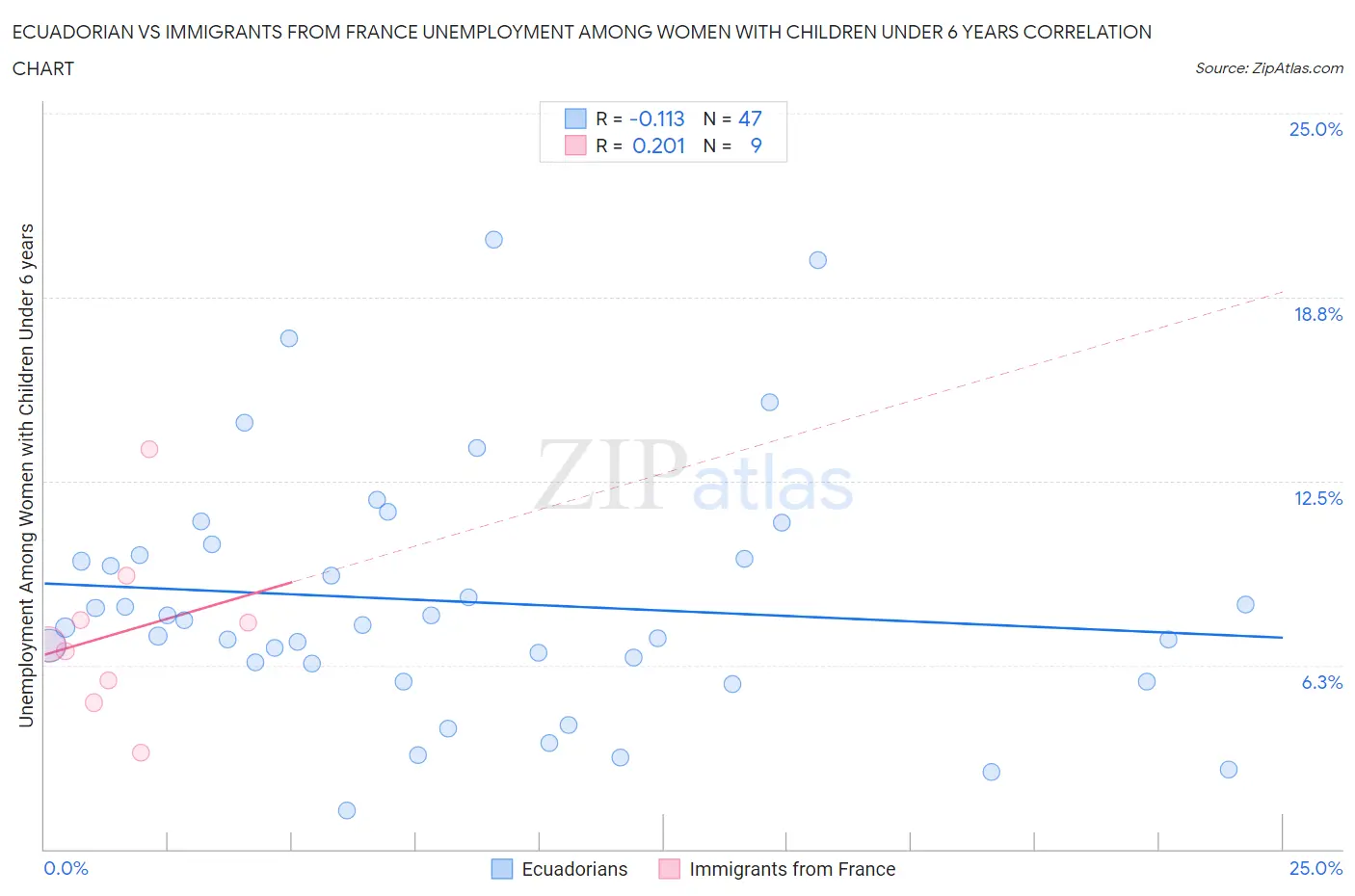 Ecuadorian vs Immigrants from France Unemployment Among Women with Children Under 6 years