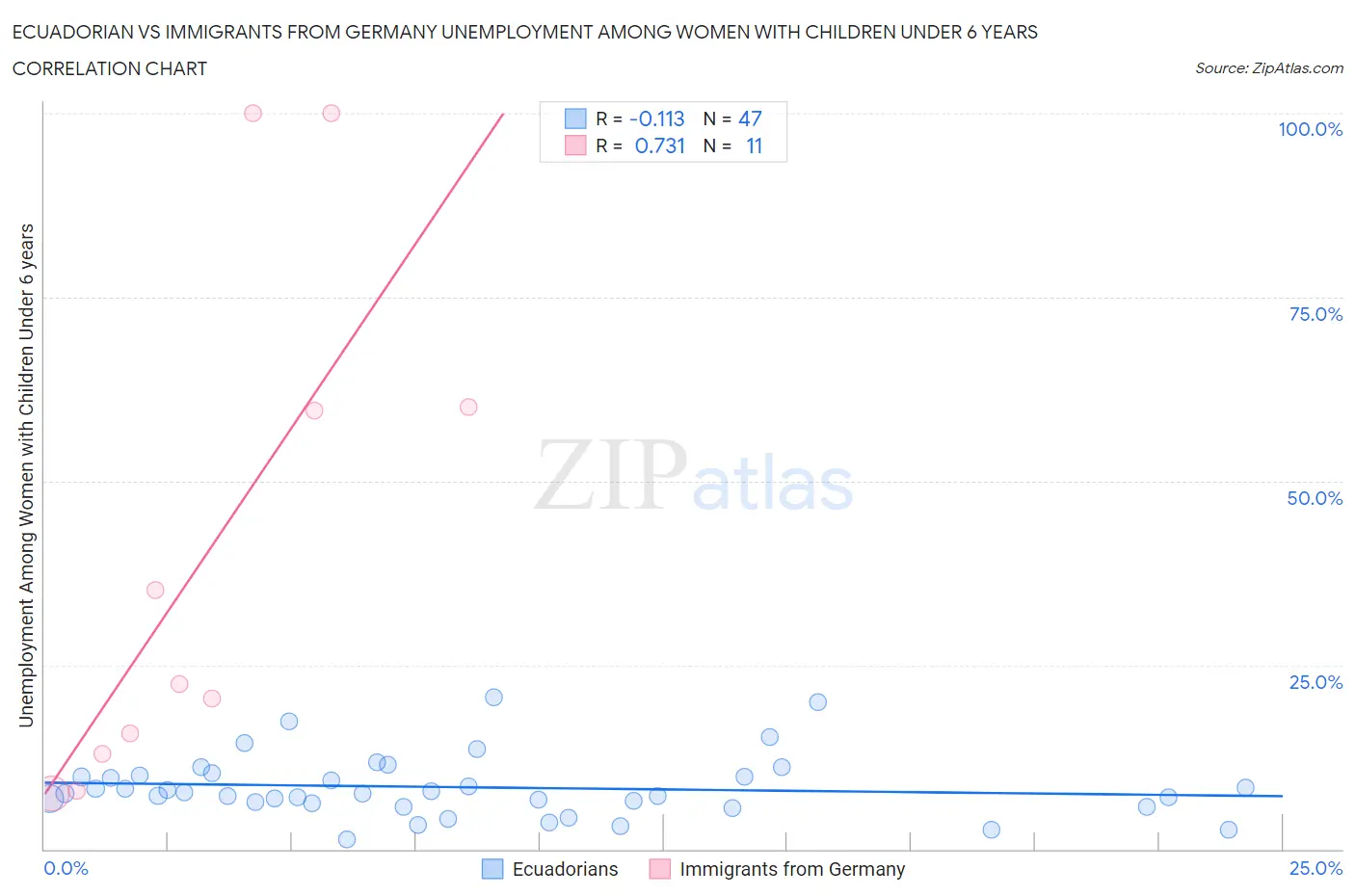 Ecuadorian vs Immigrants from Germany Unemployment Among Women with Children Under 6 years