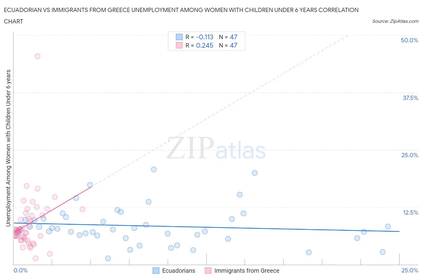 Ecuadorian vs Immigrants from Greece Unemployment Among Women with Children Under 6 years