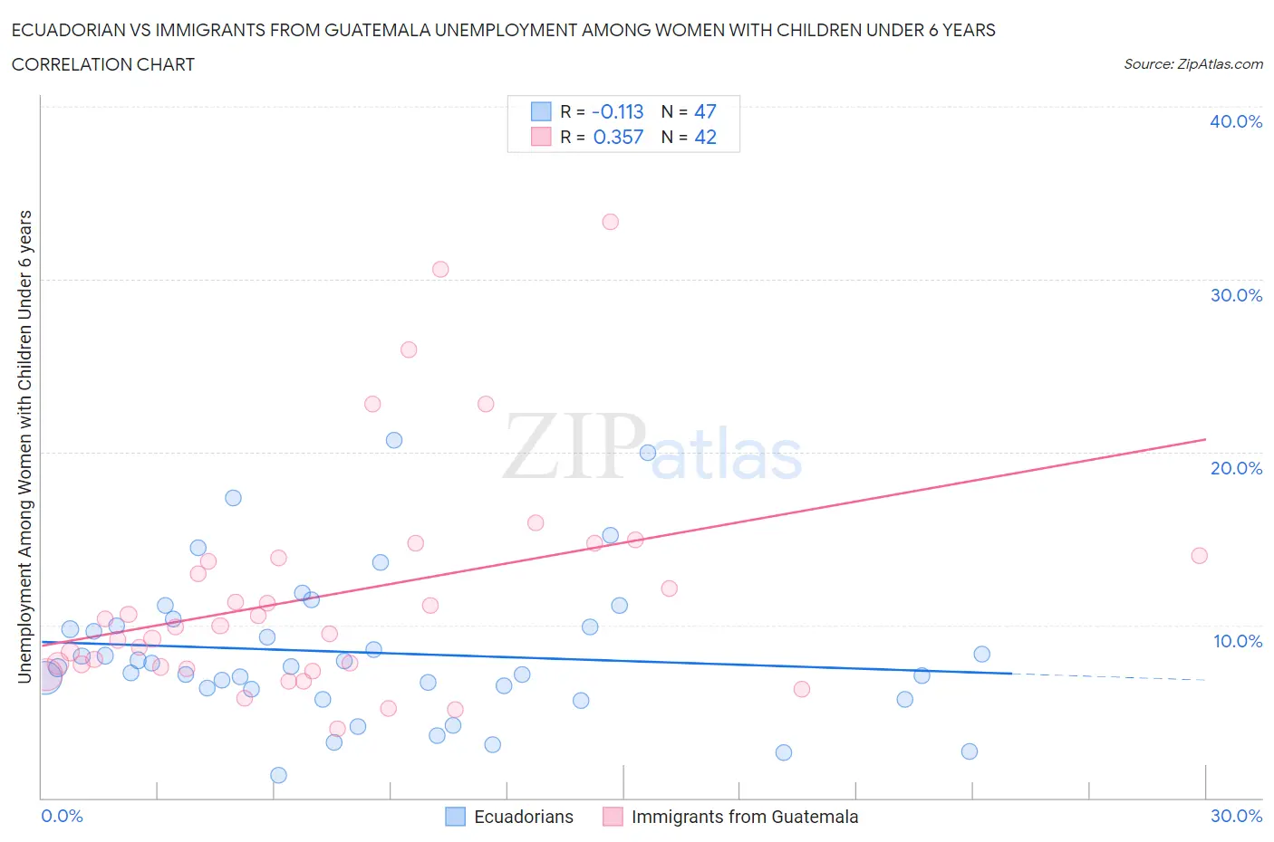 Ecuadorian vs Immigrants from Guatemala Unemployment Among Women with Children Under 6 years