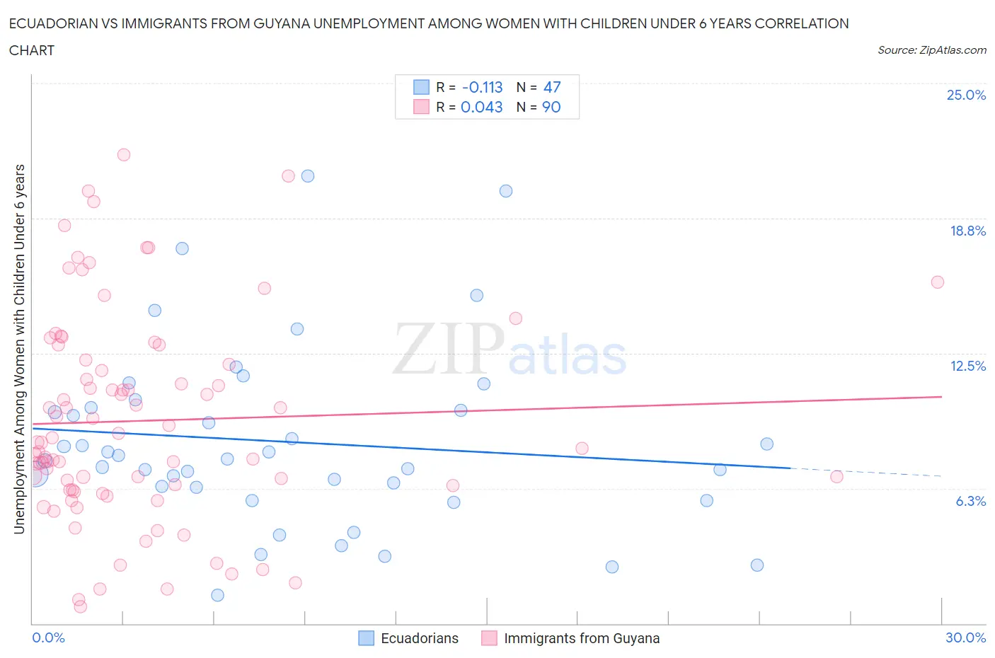 Ecuadorian vs Immigrants from Guyana Unemployment Among Women with Children Under 6 years