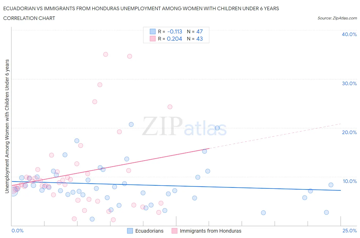 Ecuadorian vs Immigrants from Honduras Unemployment Among Women with Children Under 6 years