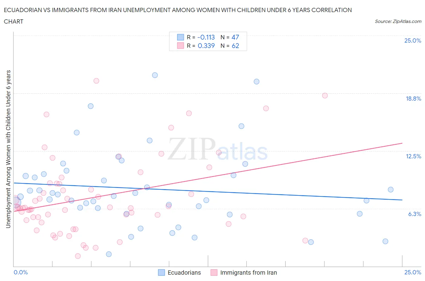 Ecuadorian vs Immigrants from Iran Unemployment Among Women with Children Under 6 years