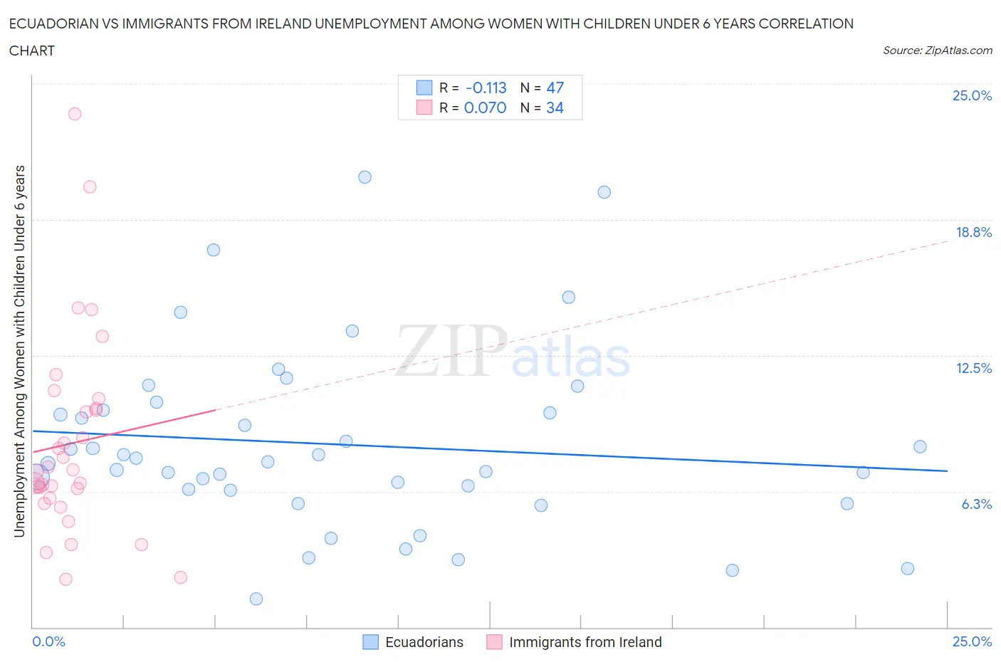 Ecuadorian vs Immigrants from Ireland Unemployment Among Women with Children Under 6 years