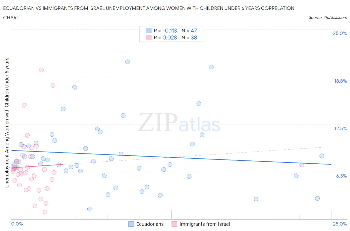 Ecuadorian vs Immigrants from Israel Unemployment Among Women with Children Under 6 years