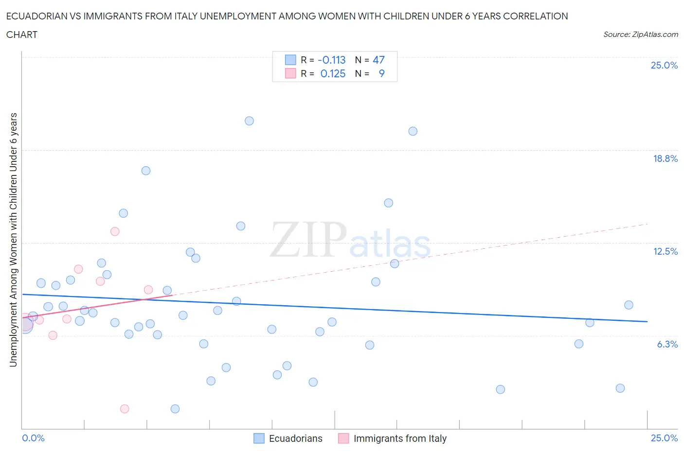 Ecuadorian vs Immigrants from Italy Unemployment Among Women with Children Under 6 years