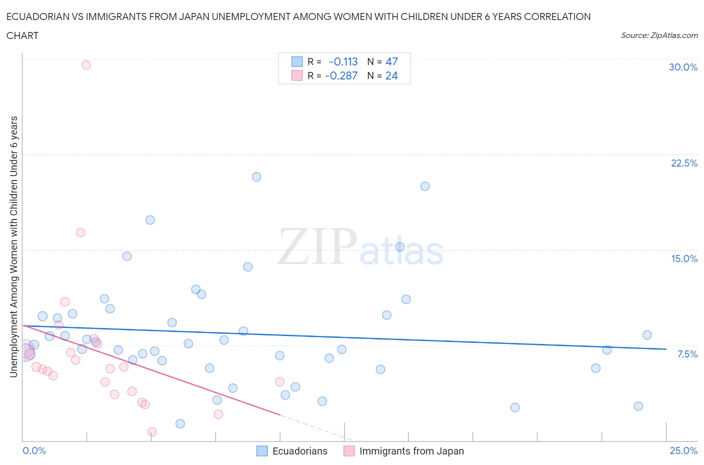 Ecuadorian vs Immigrants from Japan Unemployment Among Women with Children Under 6 years