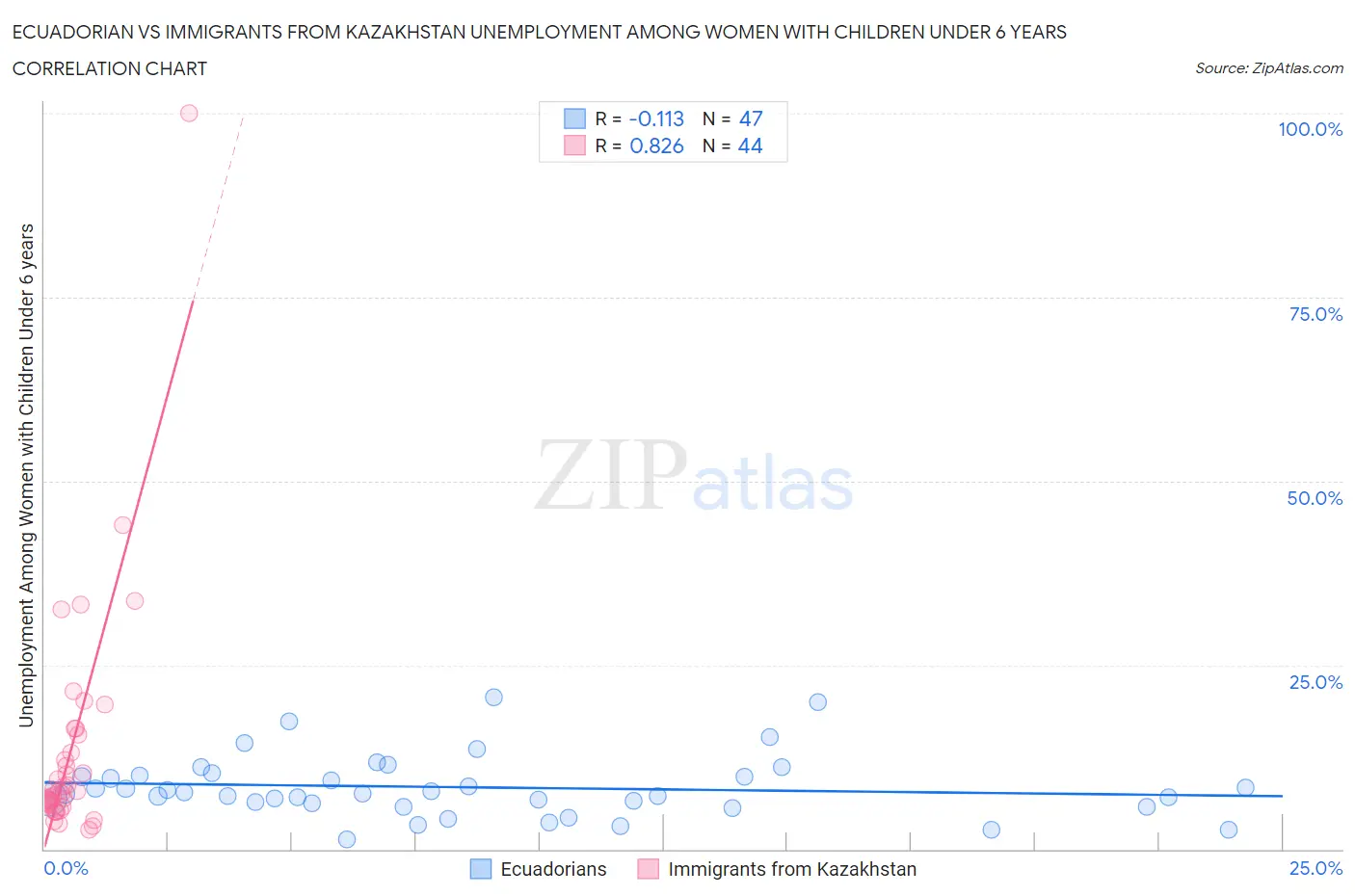 Ecuadorian vs Immigrants from Kazakhstan Unemployment Among Women with Children Under 6 years