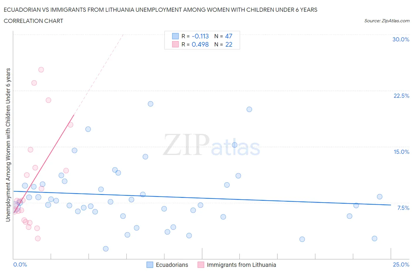 Ecuadorian vs Immigrants from Lithuania Unemployment Among Women with Children Under 6 years