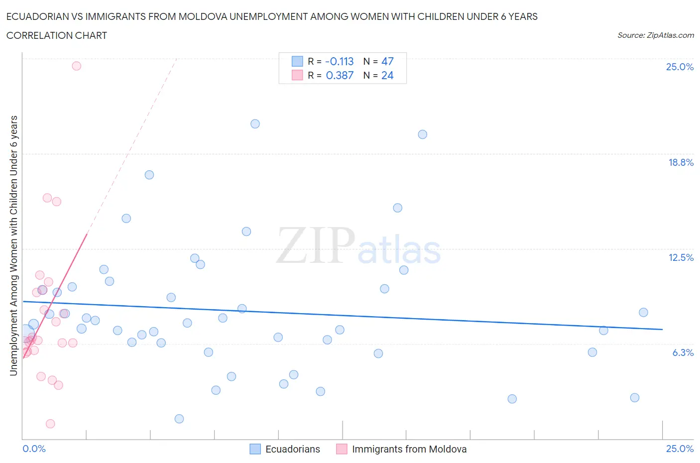 Ecuadorian vs Immigrants from Moldova Unemployment Among Women with Children Under 6 years