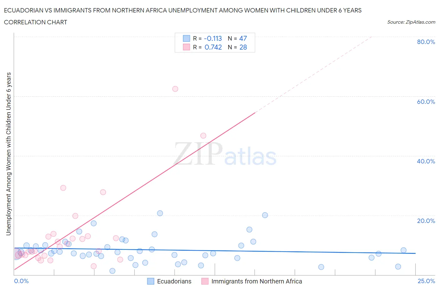 Ecuadorian vs Immigrants from Northern Africa Unemployment Among Women with Children Under 6 years