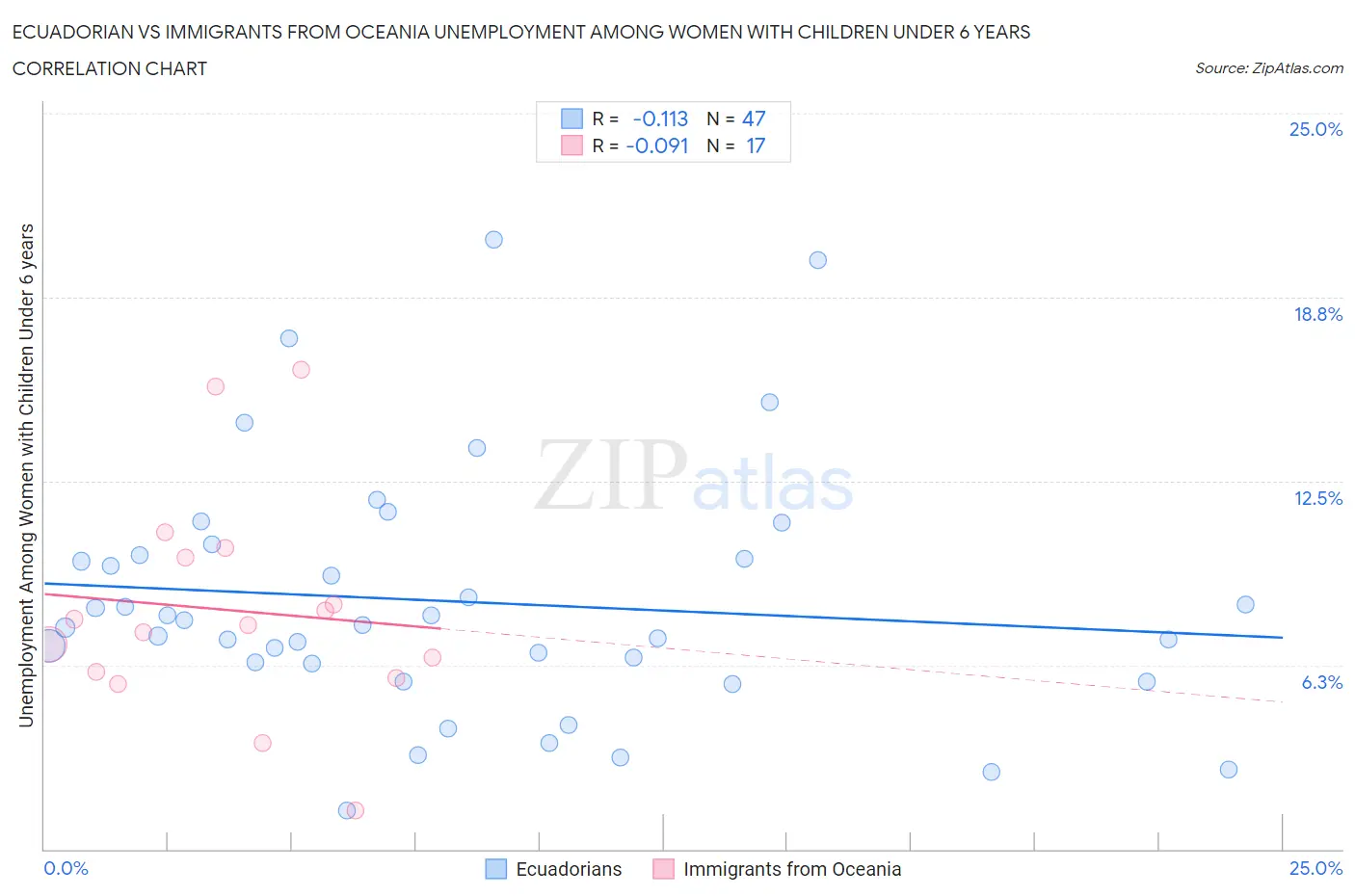 Ecuadorian vs Immigrants from Oceania Unemployment Among Women with Children Under 6 years