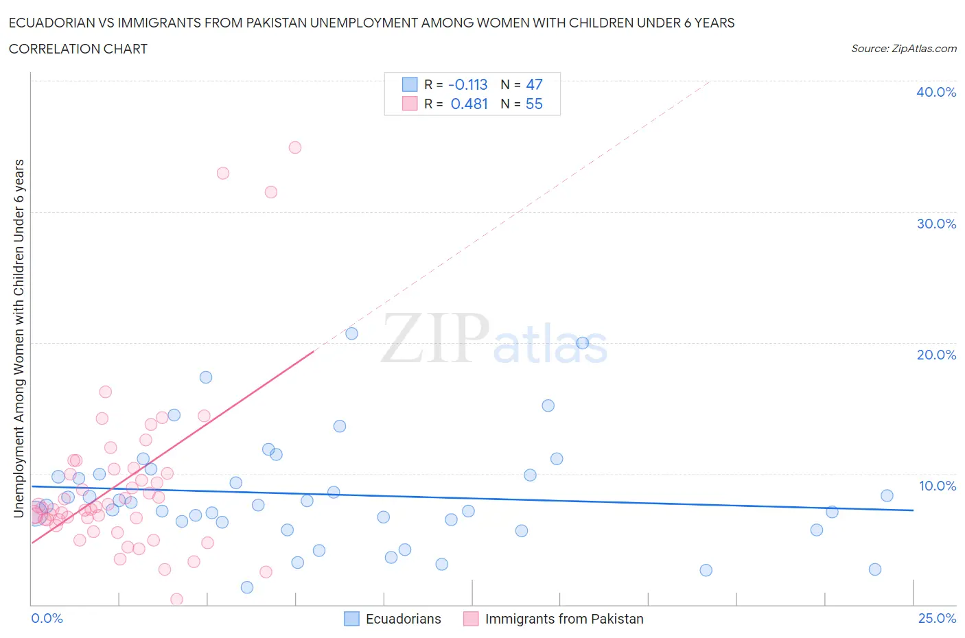 Ecuadorian vs Immigrants from Pakistan Unemployment Among Women with Children Under 6 years