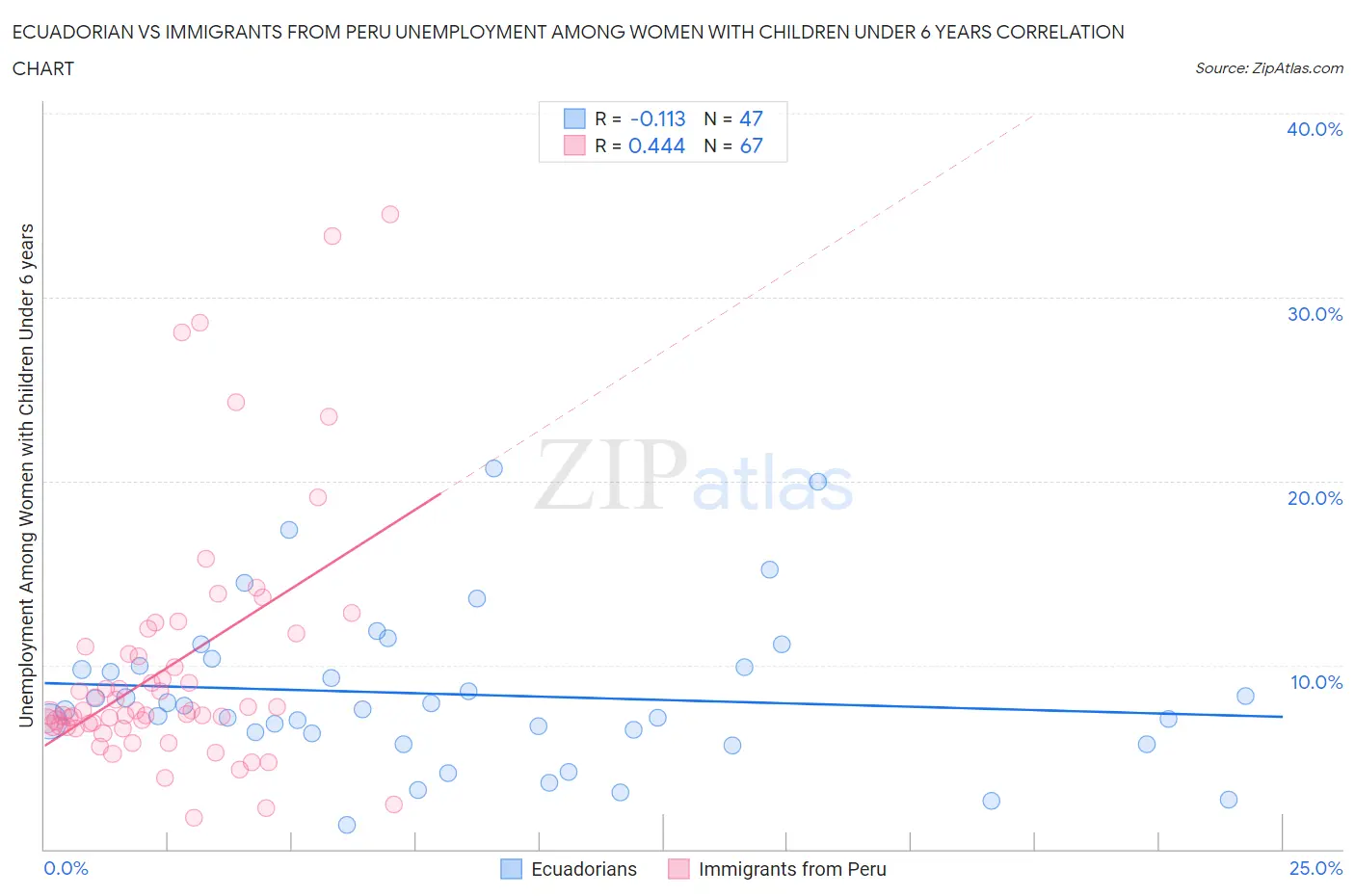Ecuadorian vs Immigrants from Peru Unemployment Among Women with Children Under 6 years