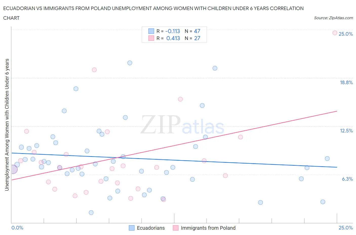 Ecuadorian vs Immigrants from Poland Unemployment Among Women with Children Under 6 years