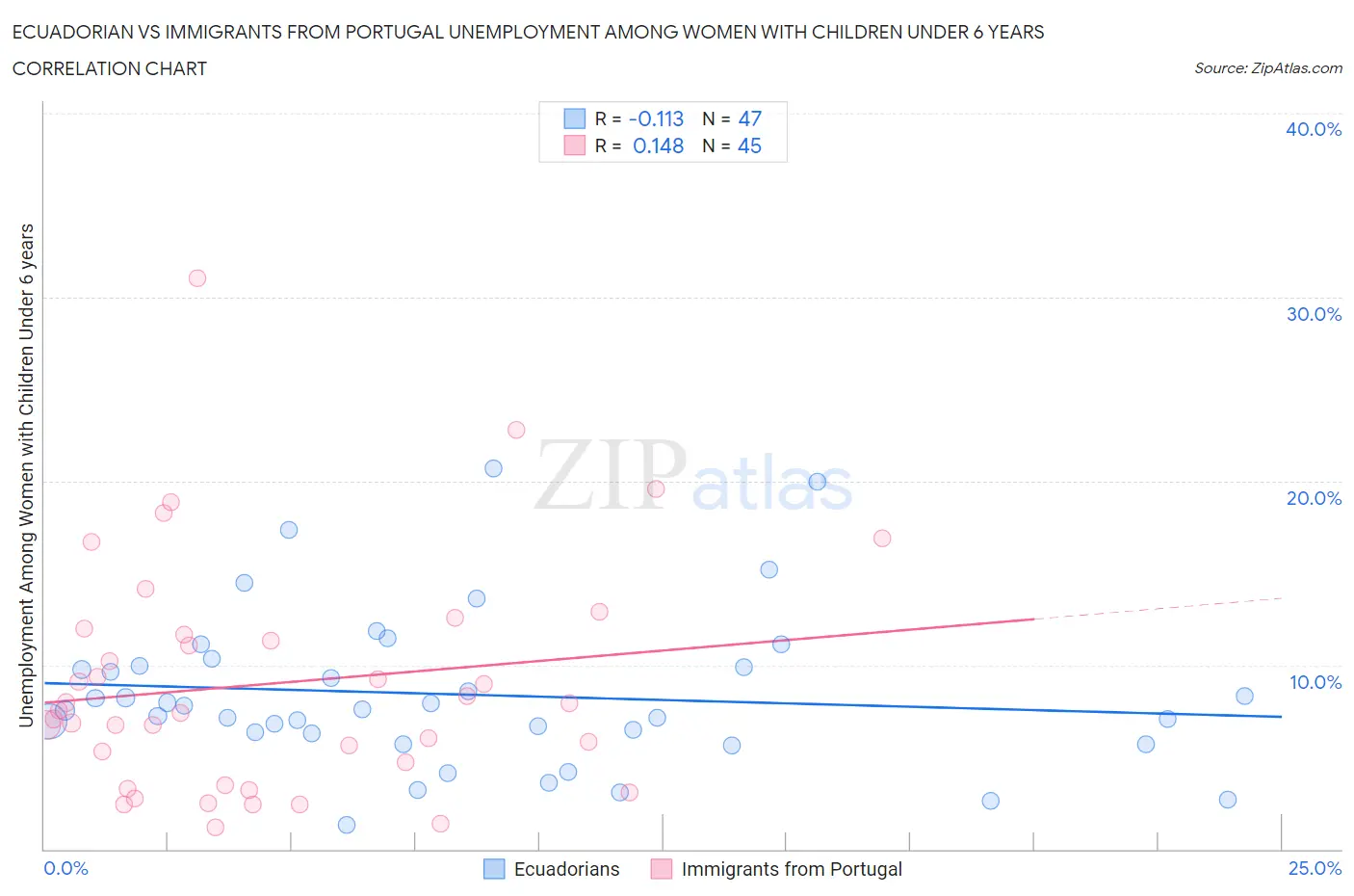 Ecuadorian vs Immigrants from Portugal Unemployment Among Women with Children Under 6 years