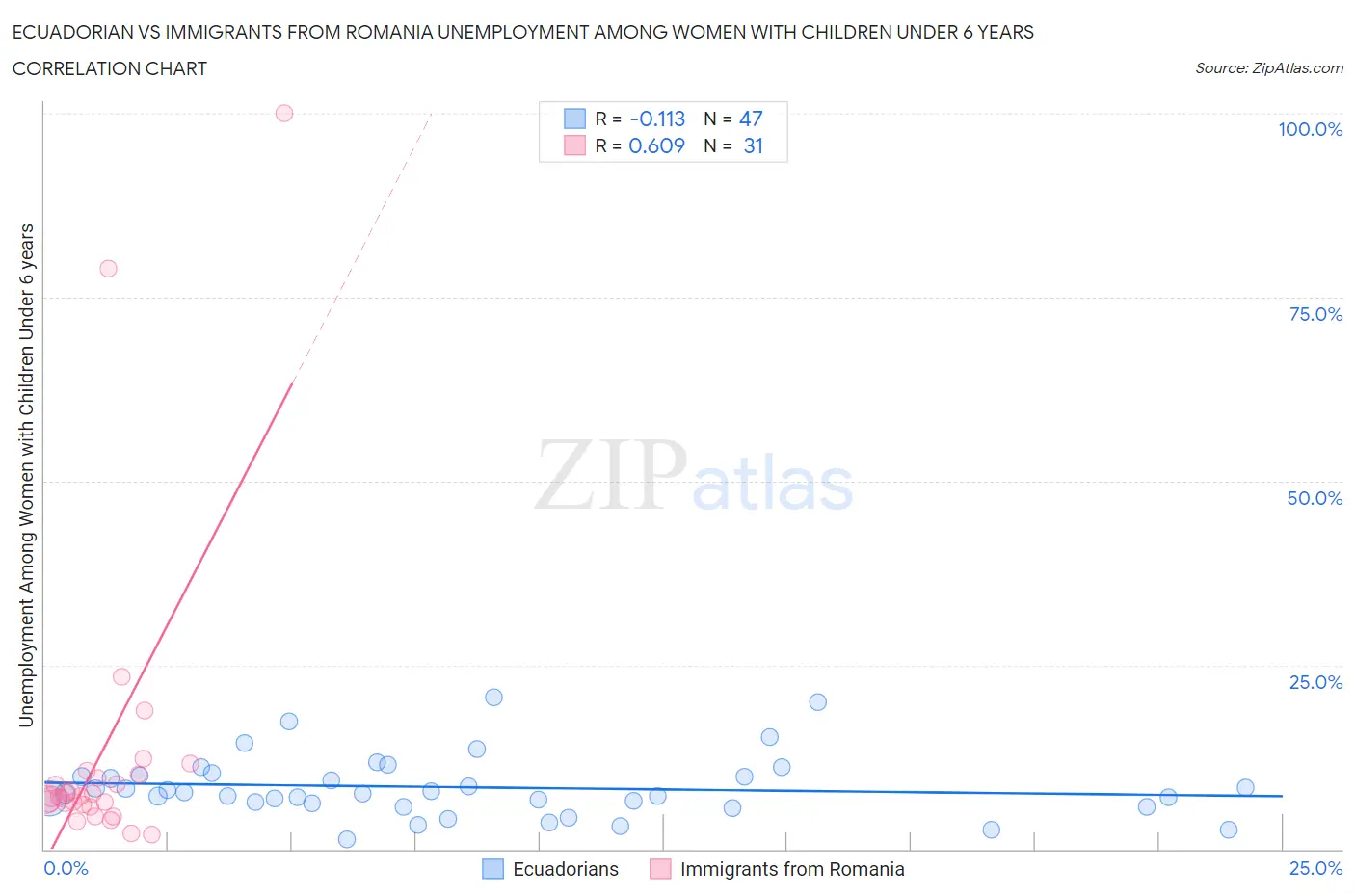 Ecuadorian vs Immigrants from Romania Unemployment Among Women with Children Under 6 years