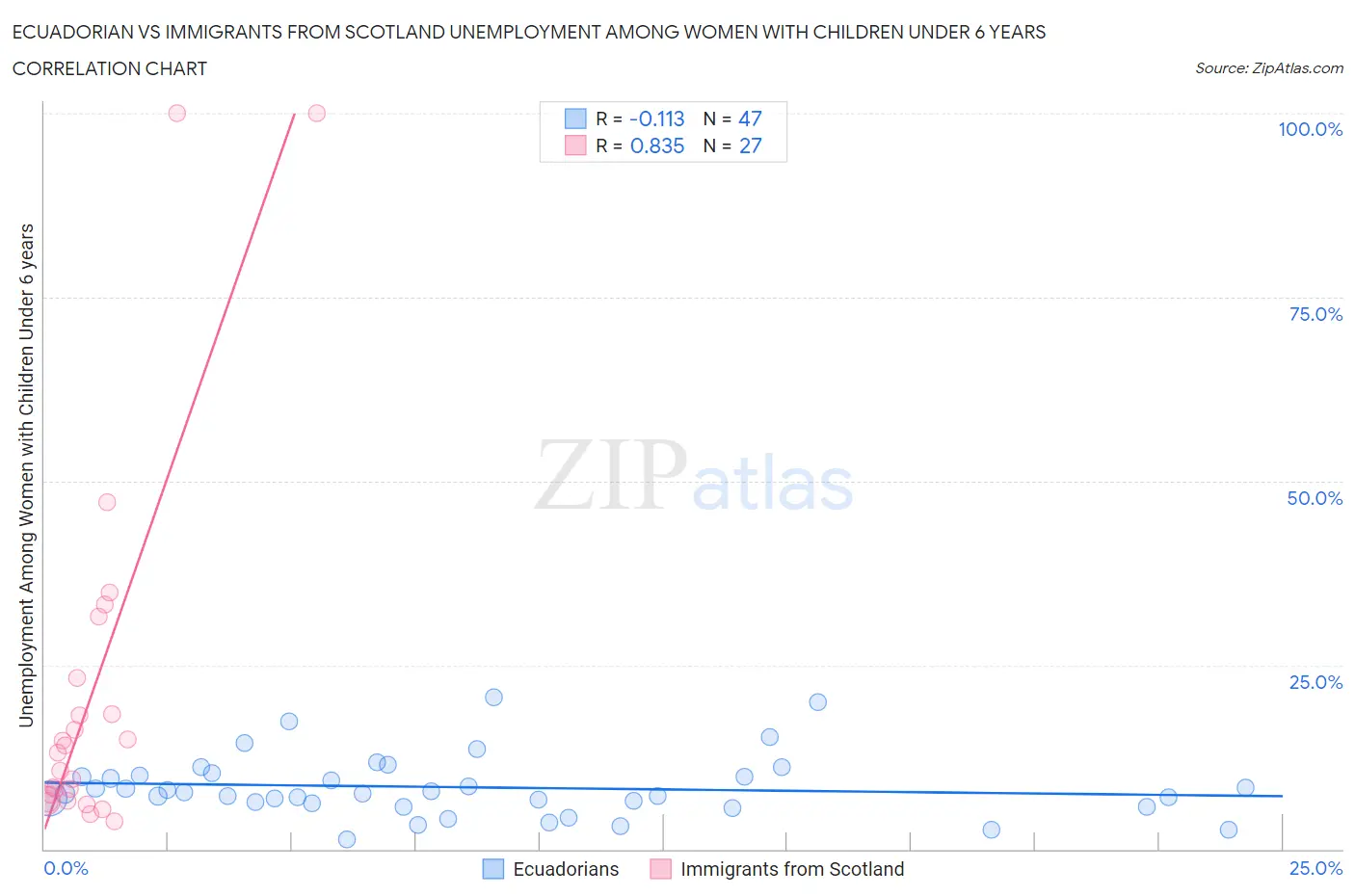 Ecuadorian vs Immigrants from Scotland Unemployment Among Women with Children Under 6 years