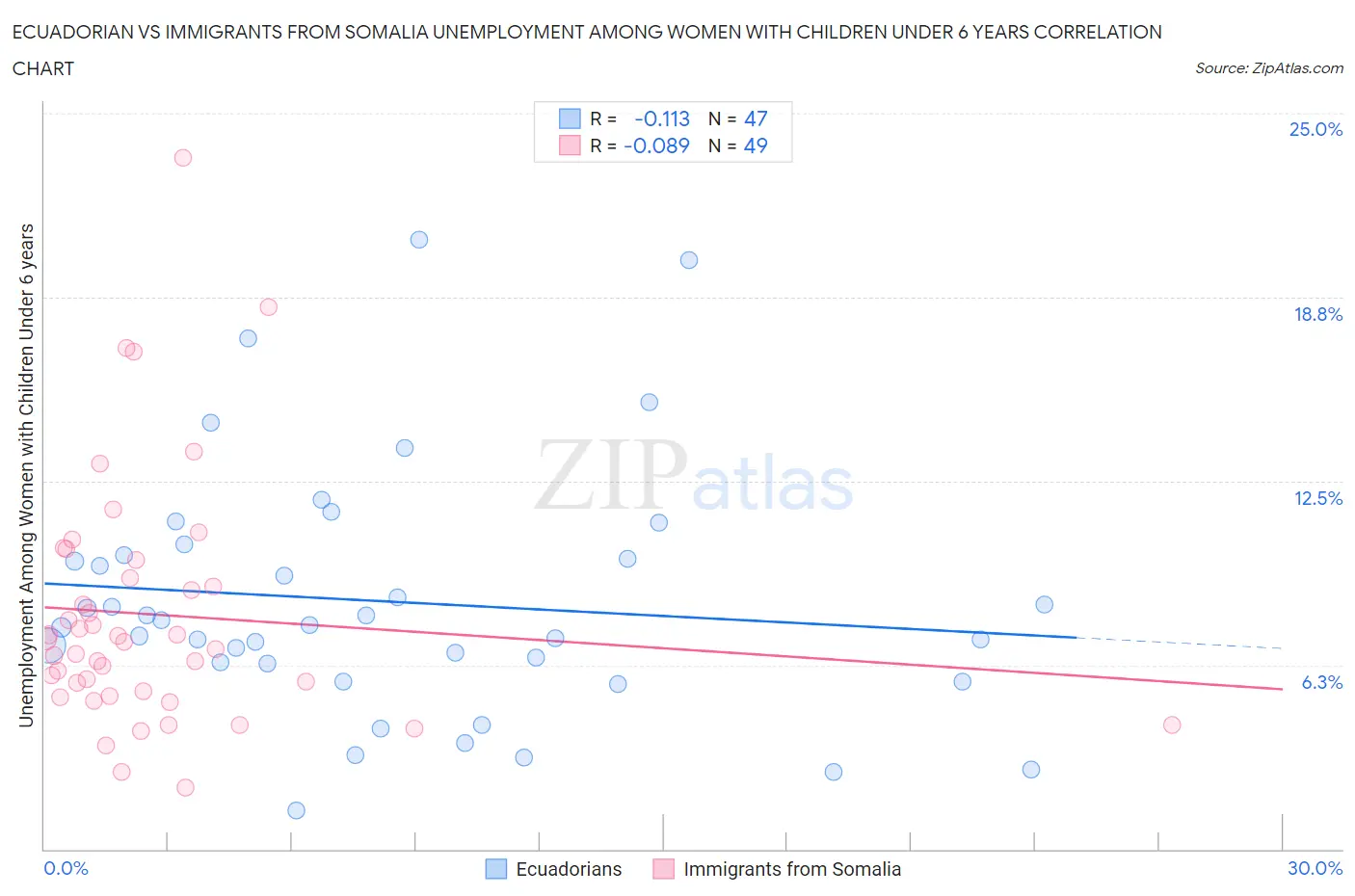 Ecuadorian vs Immigrants from Somalia Unemployment Among Women with Children Under 6 years