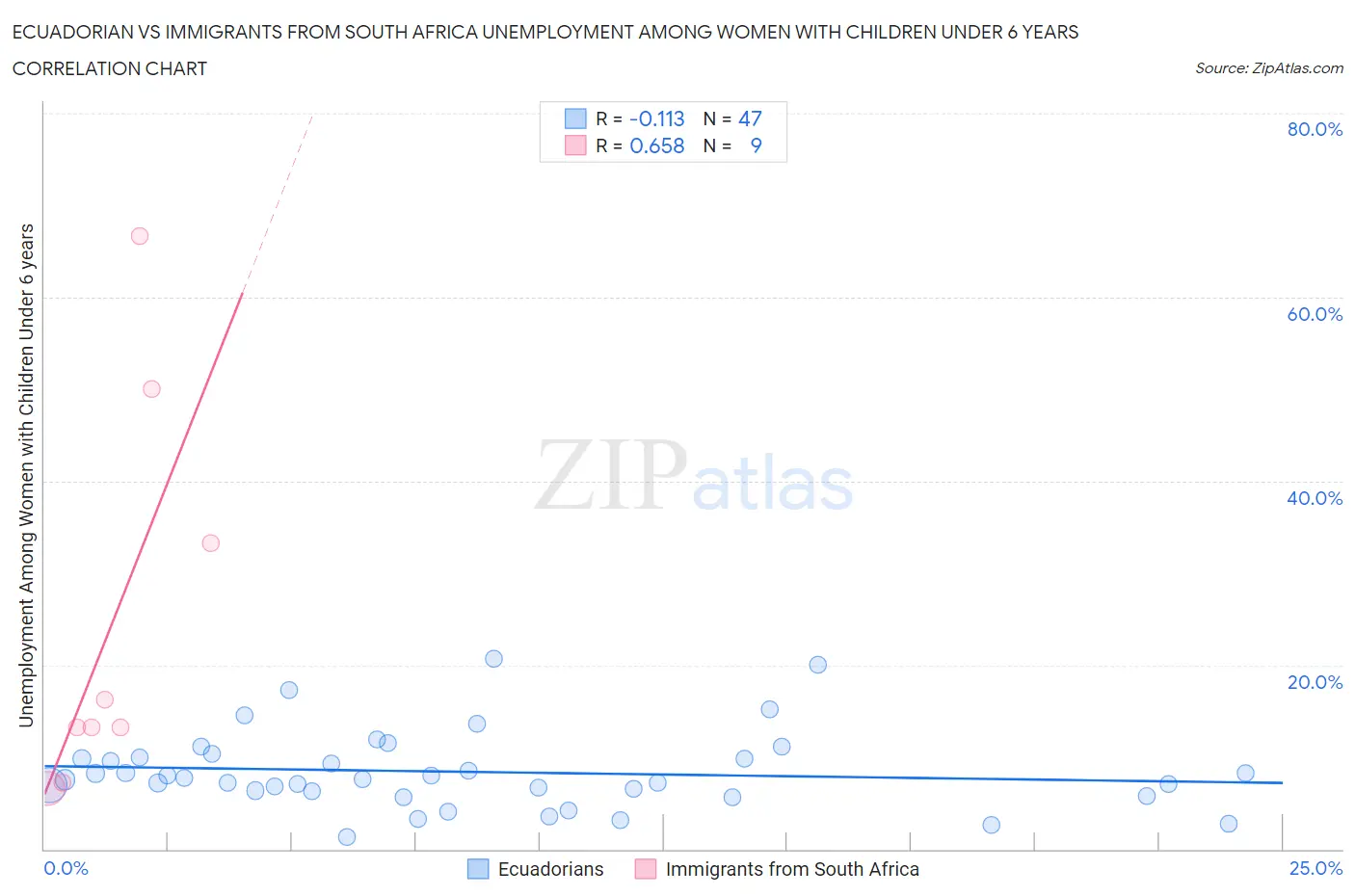 Ecuadorian vs Immigrants from South Africa Unemployment Among Women with Children Under 6 years