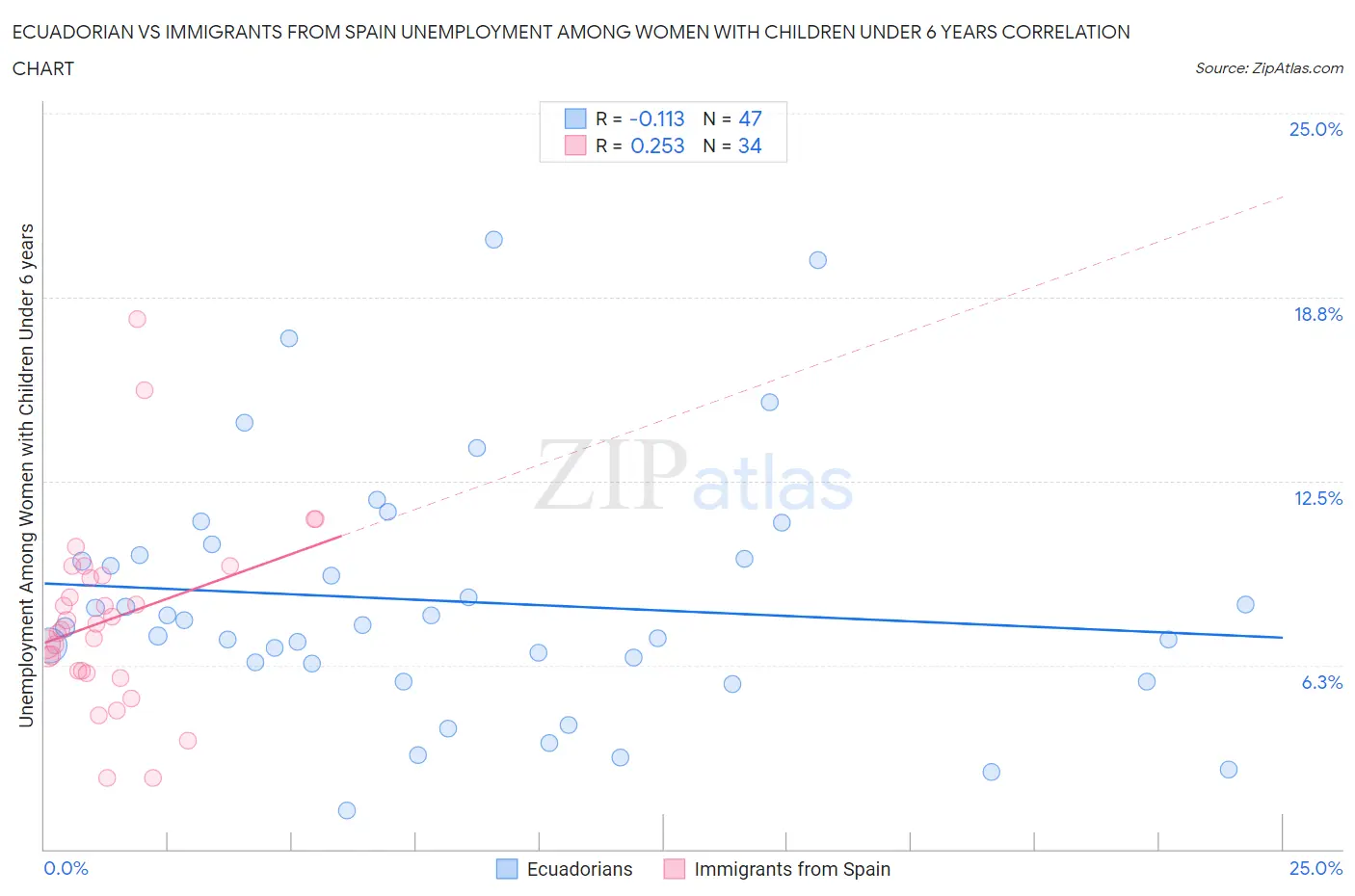 Ecuadorian vs Immigrants from Spain Unemployment Among Women with Children Under 6 years