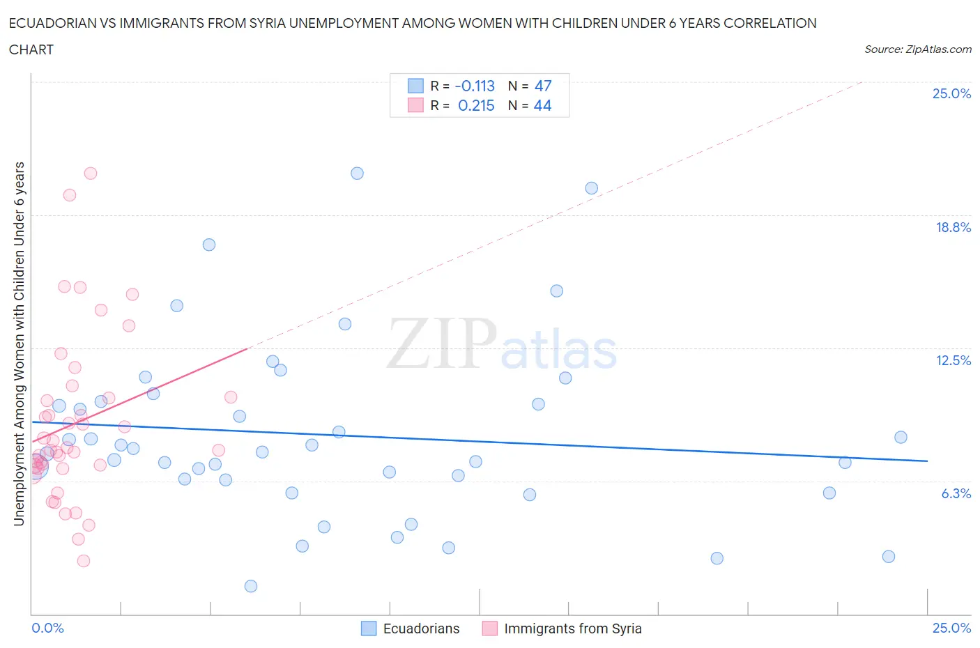 Ecuadorian vs Immigrants from Syria Unemployment Among Women with Children Under 6 years