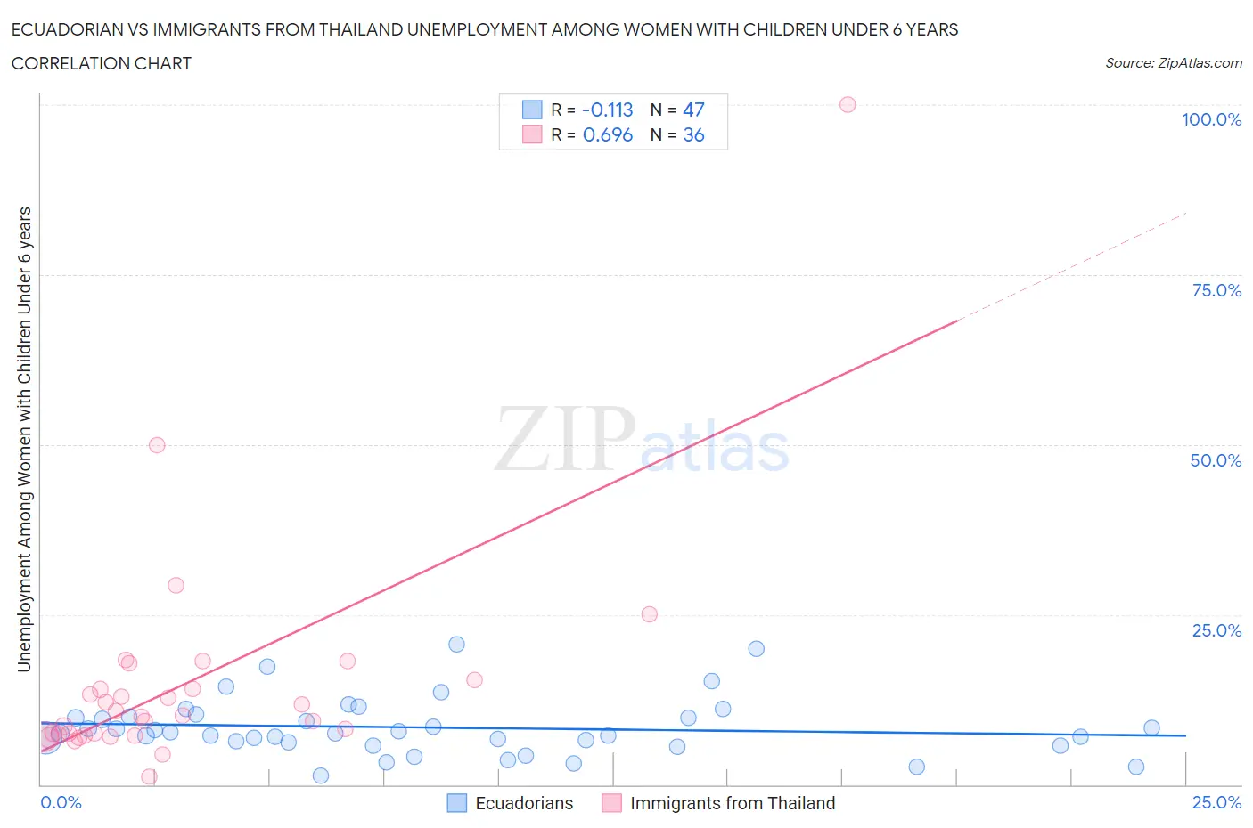 Ecuadorian vs Immigrants from Thailand Unemployment Among Women with Children Under 6 years