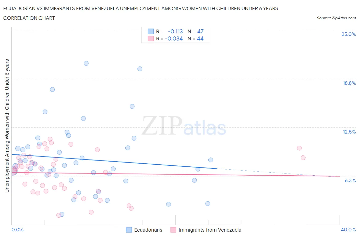 Ecuadorian vs Immigrants from Venezuela Unemployment Among Women with Children Under 6 years