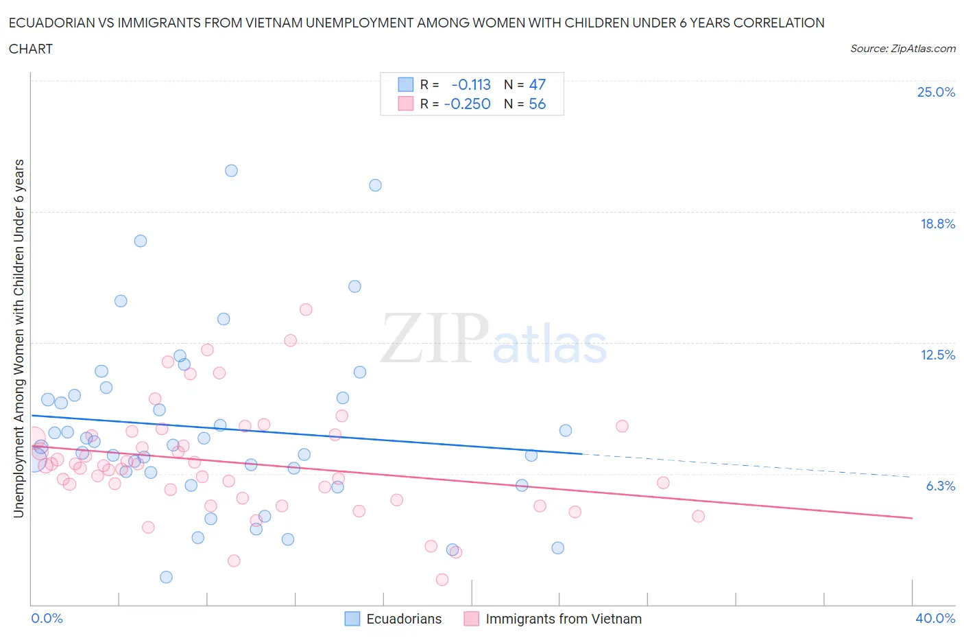 Ecuadorian vs Immigrants from Vietnam Unemployment Among Women with Children Under 6 years
