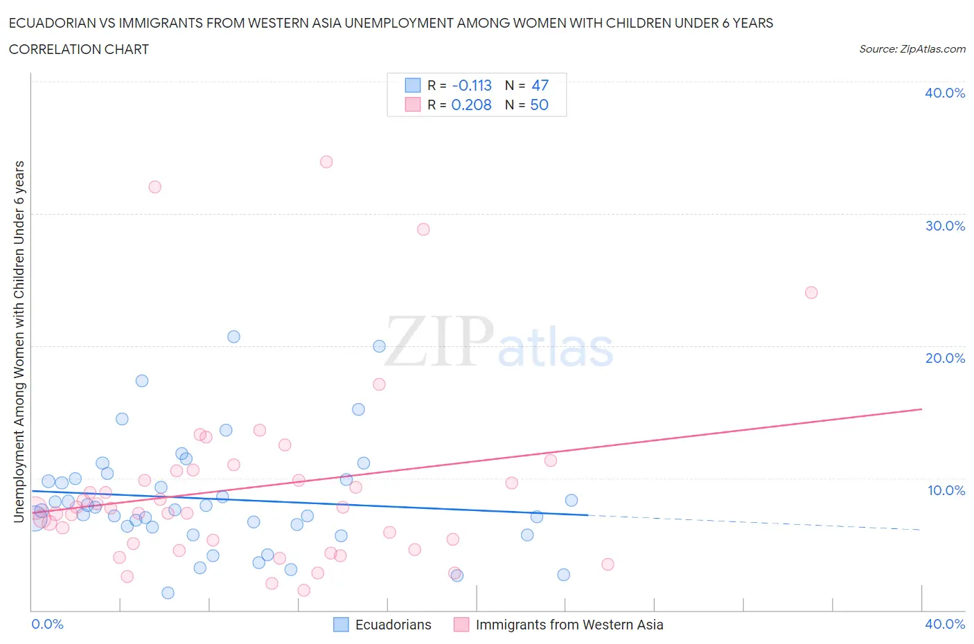 Ecuadorian vs Immigrants from Western Asia Unemployment Among Women with Children Under 6 years