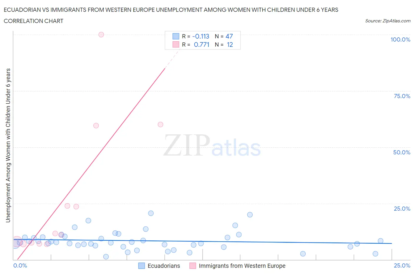 Ecuadorian vs Immigrants from Western Europe Unemployment Among Women with Children Under 6 years