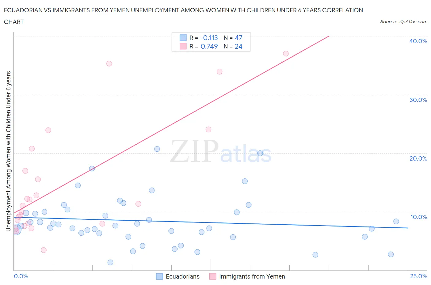 Ecuadorian vs Immigrants from Yemen Unemployment Among Women with Children Under 6 years