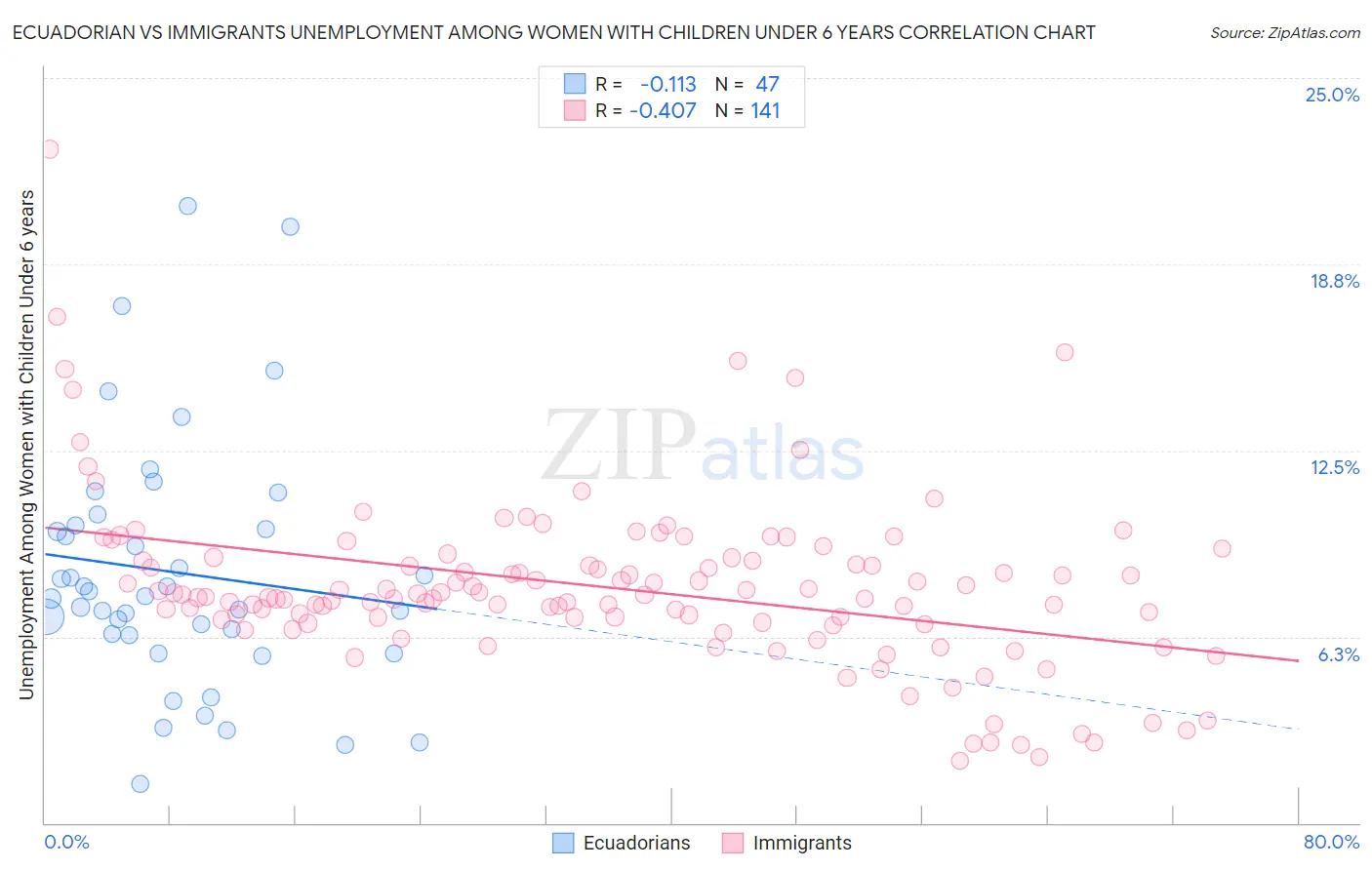 Ecuadorian vs Immigrants Unemployment Among Women with Children Under 6 years