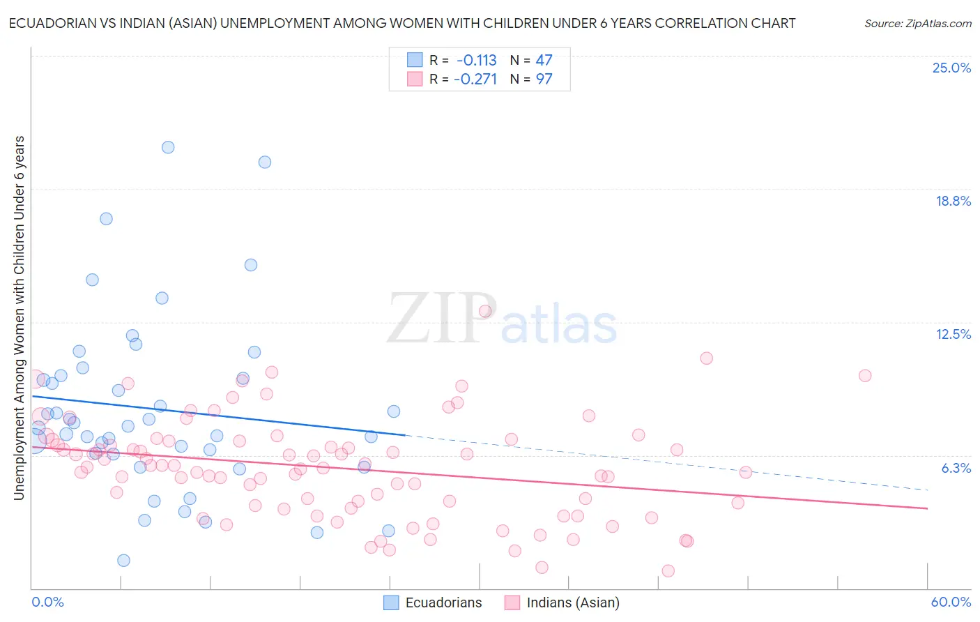 Ecuadorian vs Indian (Asian) Unemployment Among Women with Children Under 6 years