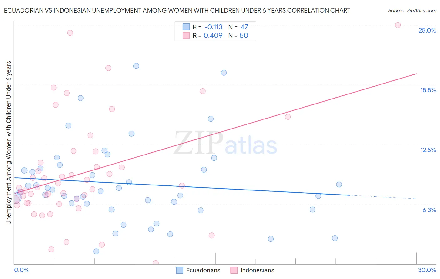 Ecuadorian vs Indonesian Unemployment Among Women with Children Under 6 years