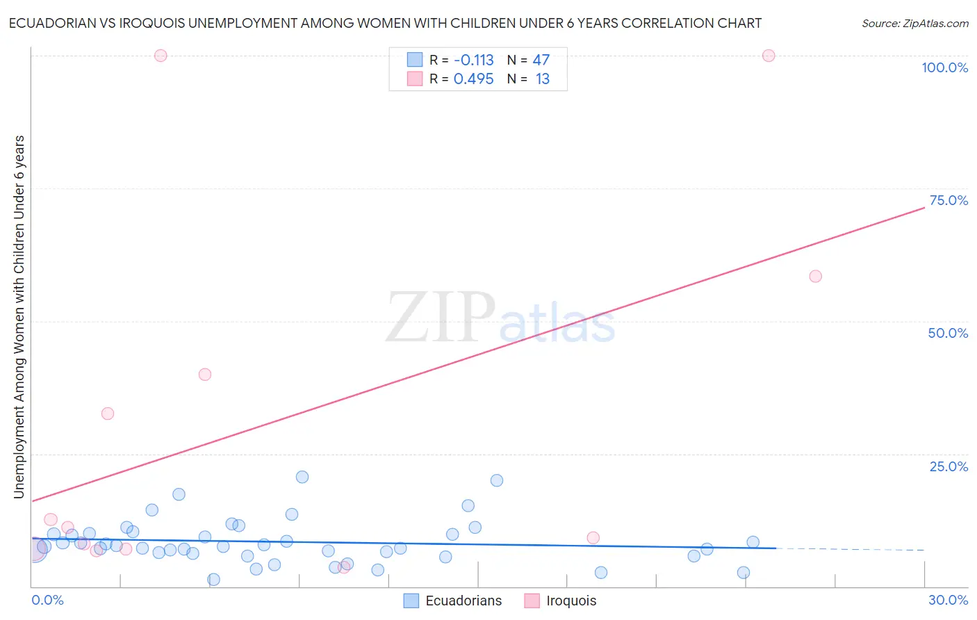 Ecuadorian vs Iroquois Unemployment Among Women with Children Under 6 years