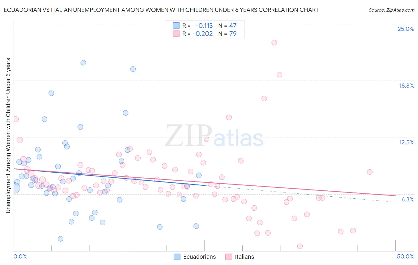 Ecuadorian vs Italian Unemployment Among Women with Children Under 6 years