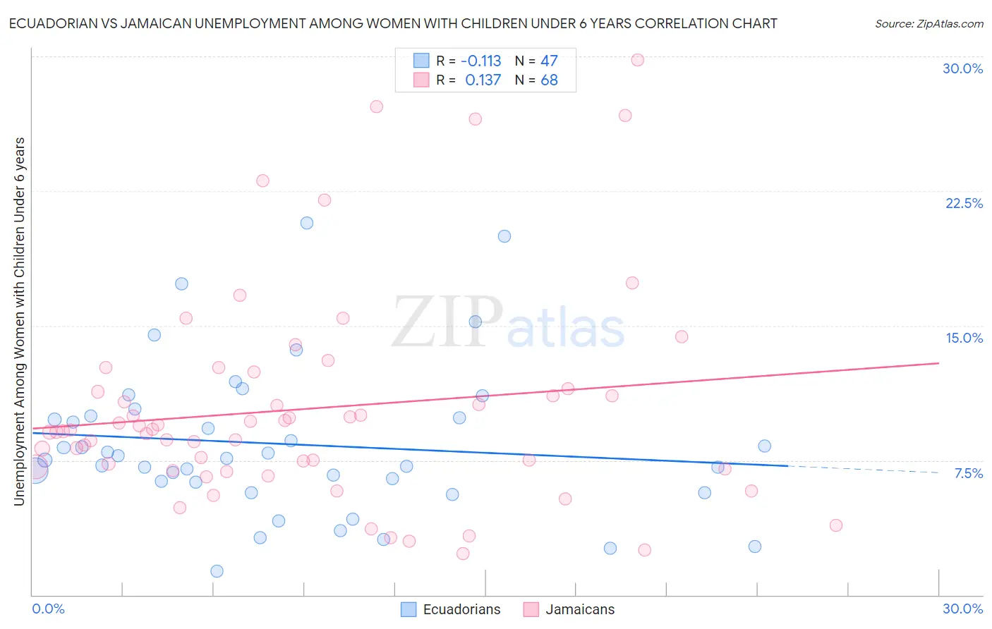 Ecuadorian vs Jamaican Unemployment Among Women with Children Under 6 years