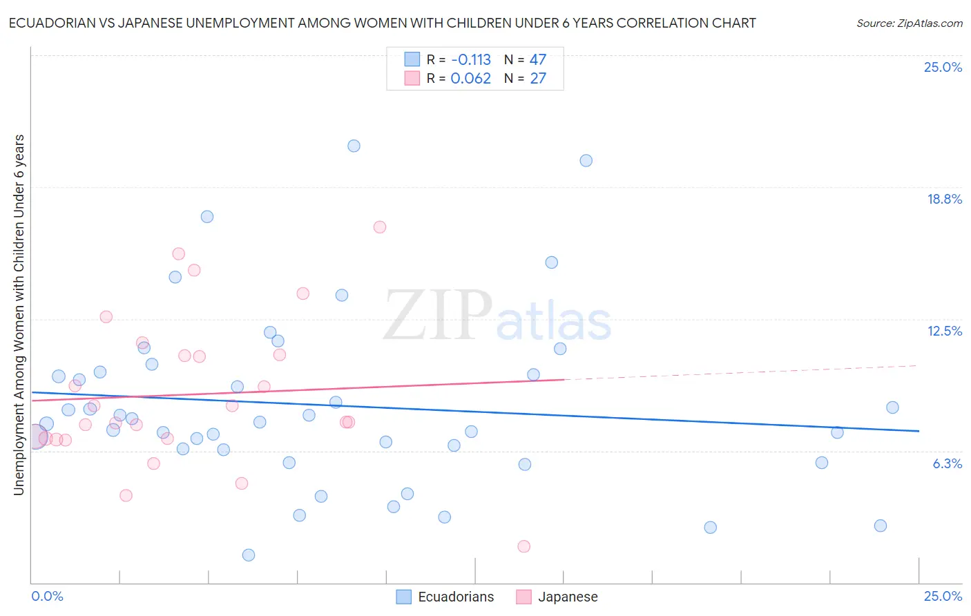 Ecuadorian vs Japanese Unemployment Among Women with Children Under 6 years