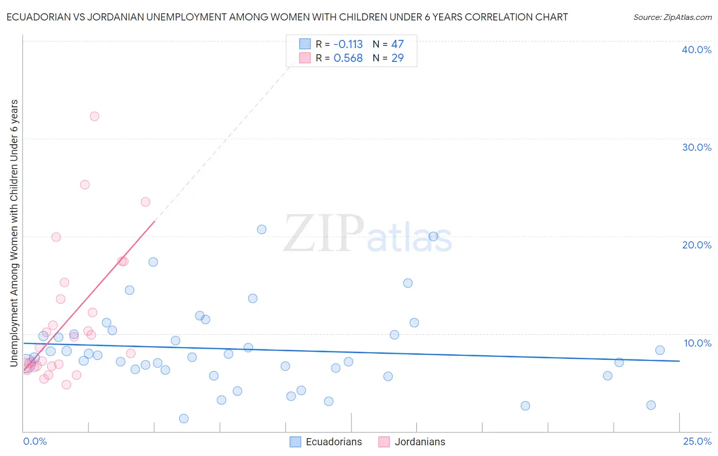 Ecuadorian vs Jordanian Unemployment Among Women with Children Under 6 years