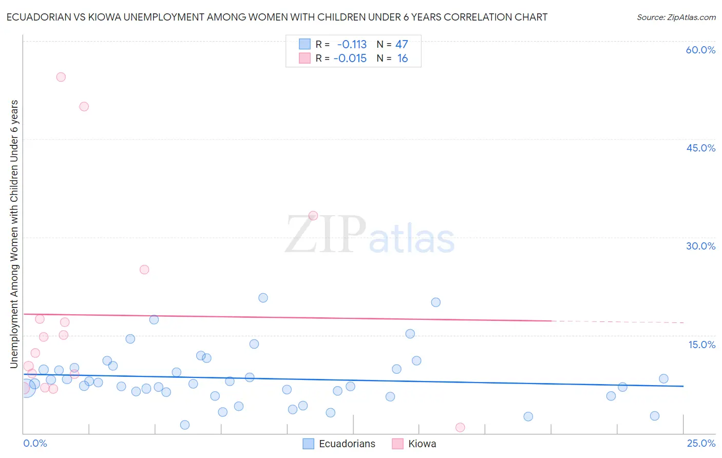 Ecuadorian vs Kiowa Unemployment Among Women with Children Under 6 years