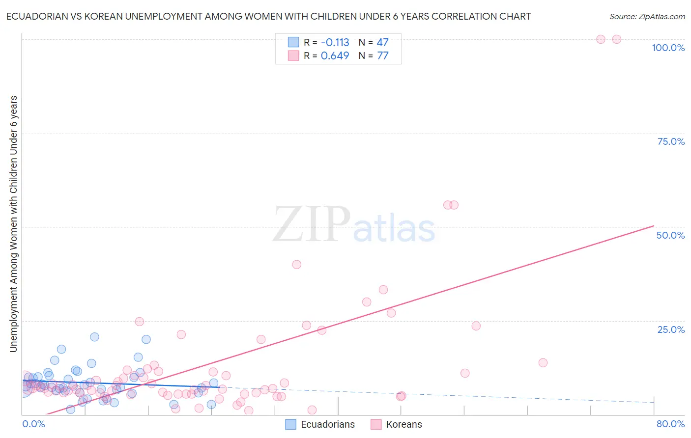 Ecuadorian vs Korean Unemployment Among Women with Children Under 6 years