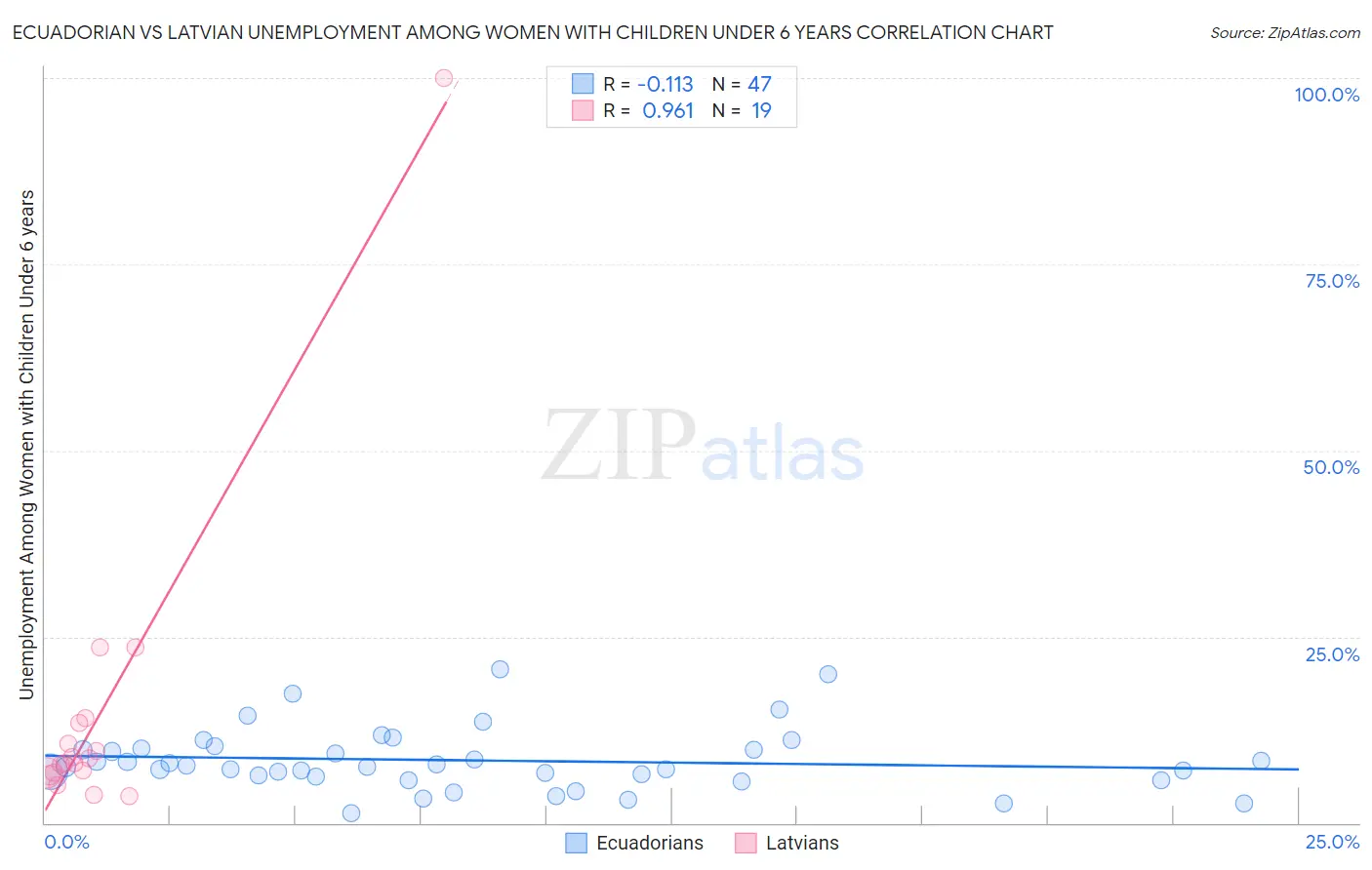 Ecuadorian vs Latvian Unemployment Among Women with Children Under 6 years