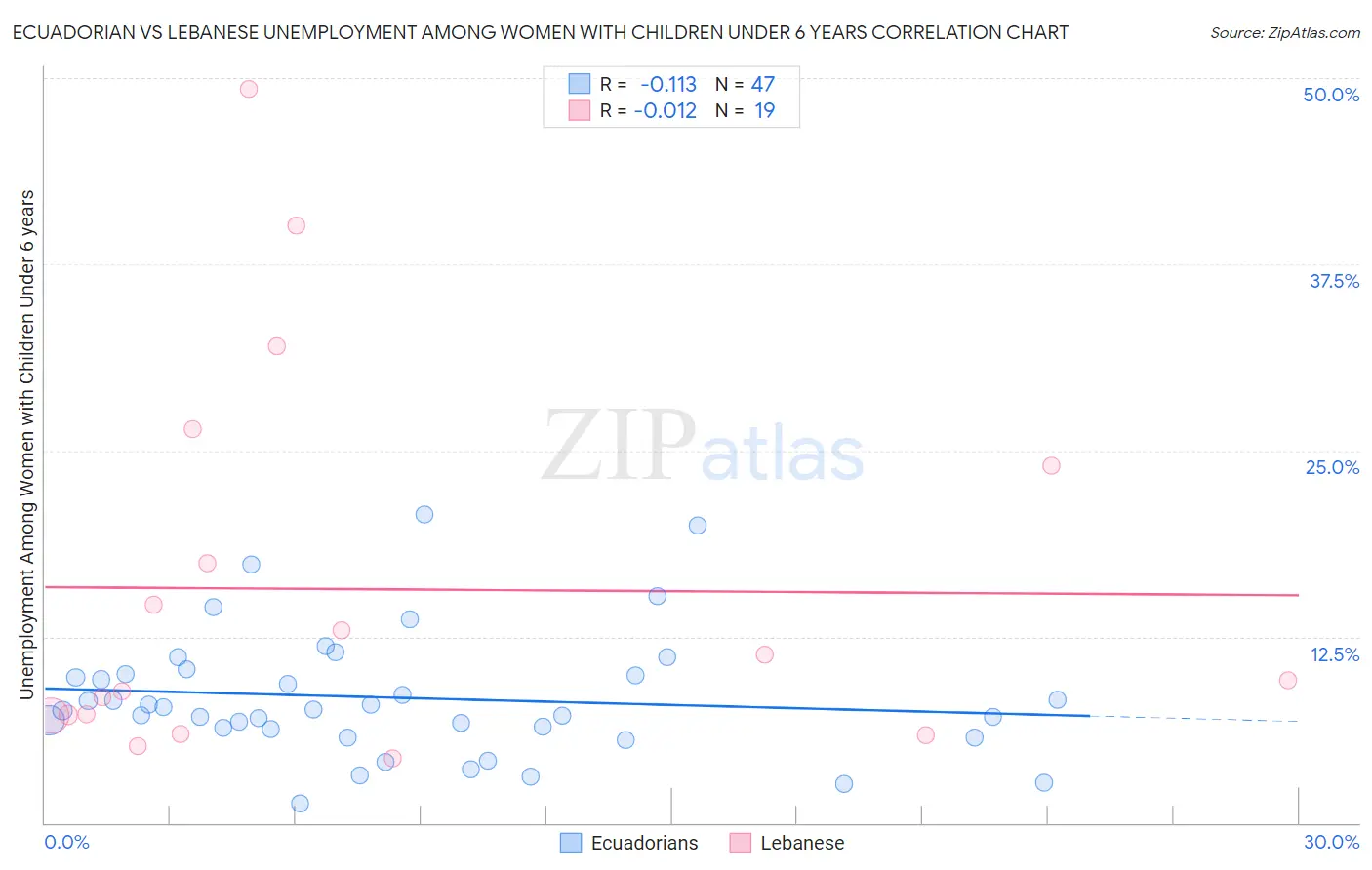 Ecuadorian vs Lebanese Unemployment Among Women with Children Under 6 years