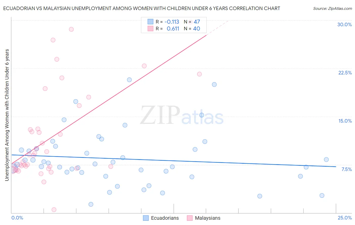 Ecuadorian vs Malaysian Unemployment Among Women with Children Under 6 years