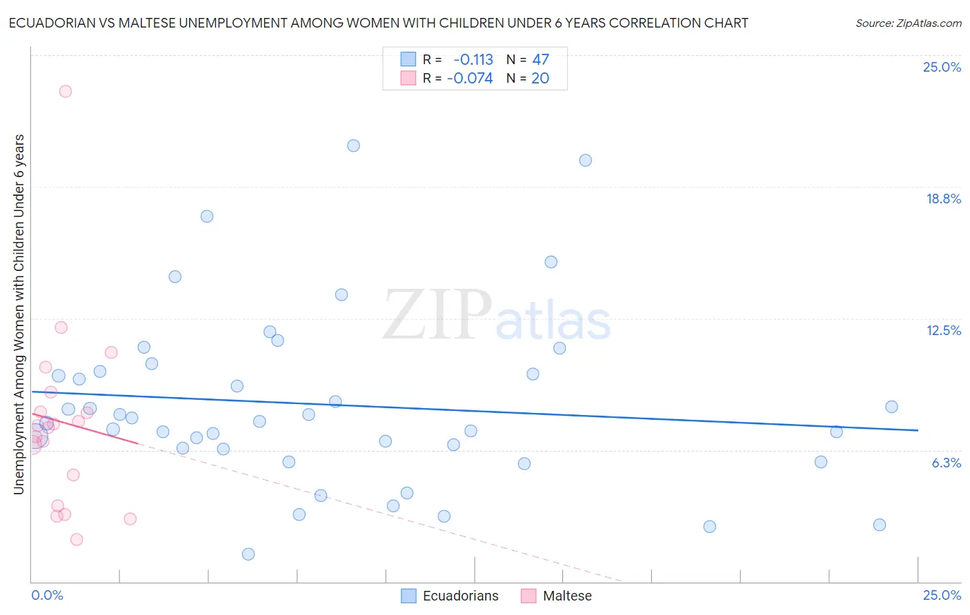 Ecuadorian vs Maltese Unemployment Among Women with Children Under 6 years