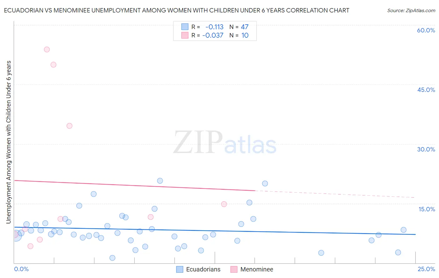 Ecuadorian vs Menominee Unemployment Among Women with Children Under 6 years